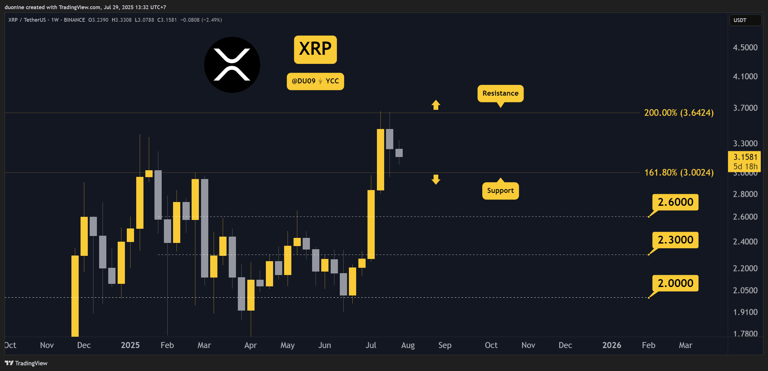 Ripple (XRP) Price Predictions for This Week