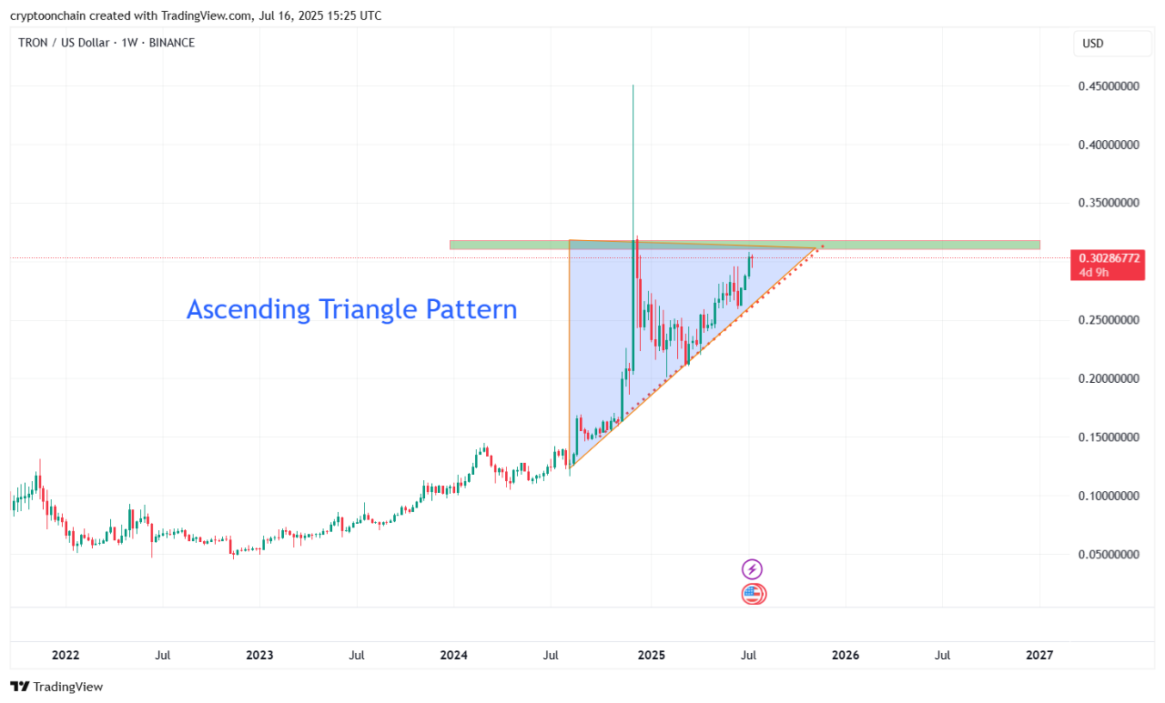 TRX Gears Up for Breakout as Tron Inc. Goes Public—Is $0.32 the Launch Point?