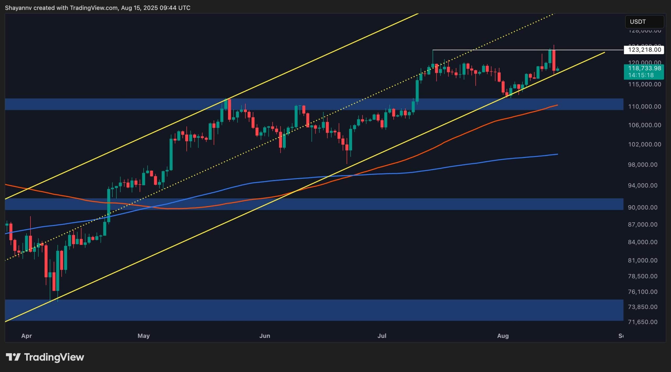 Bitcoin Price Analysis: Classic Bull Trap Emerges After BTC’s Record High