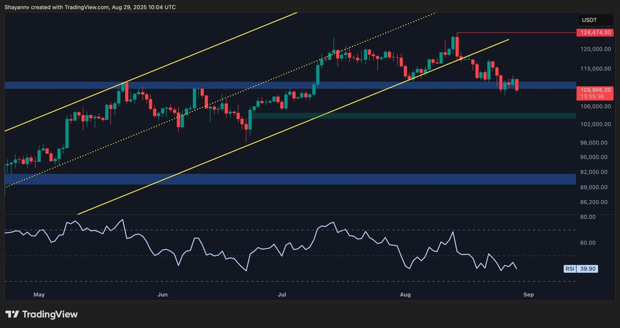 BTC Risks Dumping Below $100K If This Final Support Cracks