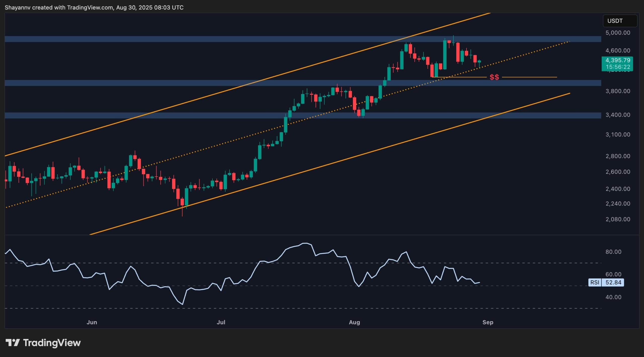 Ethereum Price Analysis: Critical Juncture Could Define ETH’s Bull Market Status