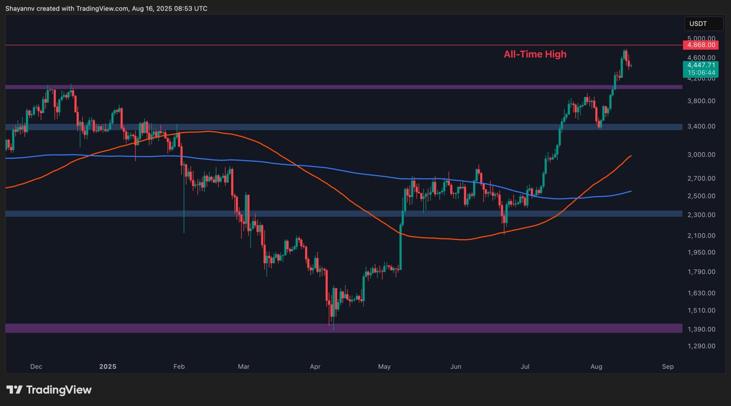 Has ETH's Bullish Momentum Disappeared?