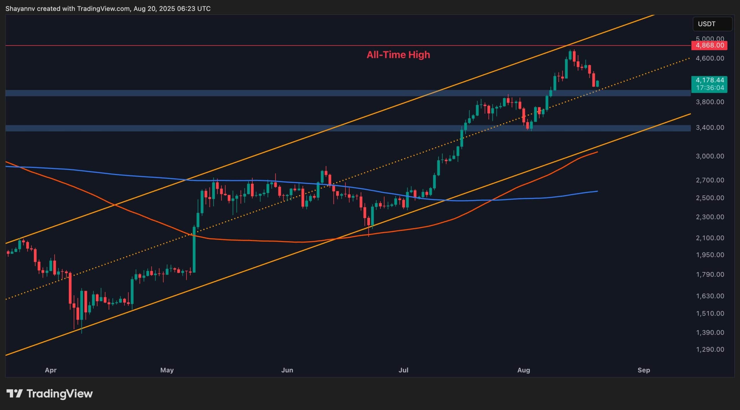 Ethereum Price Test: This Key Support Stands Between ETH and Deeper Losses