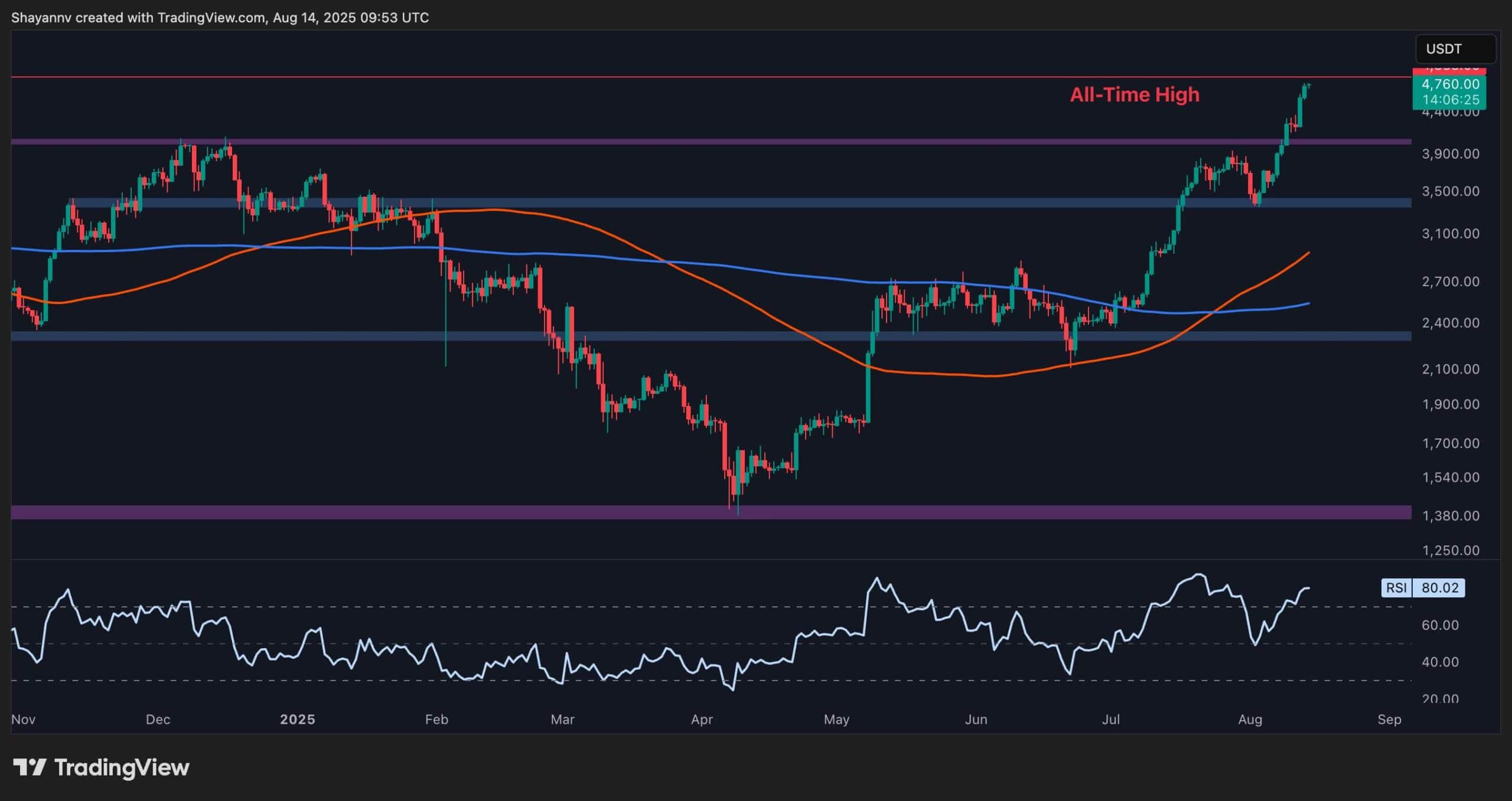 Was This ETH's Final Shakeout Before Surge to New ATH? (Ethereum Price Analysis)