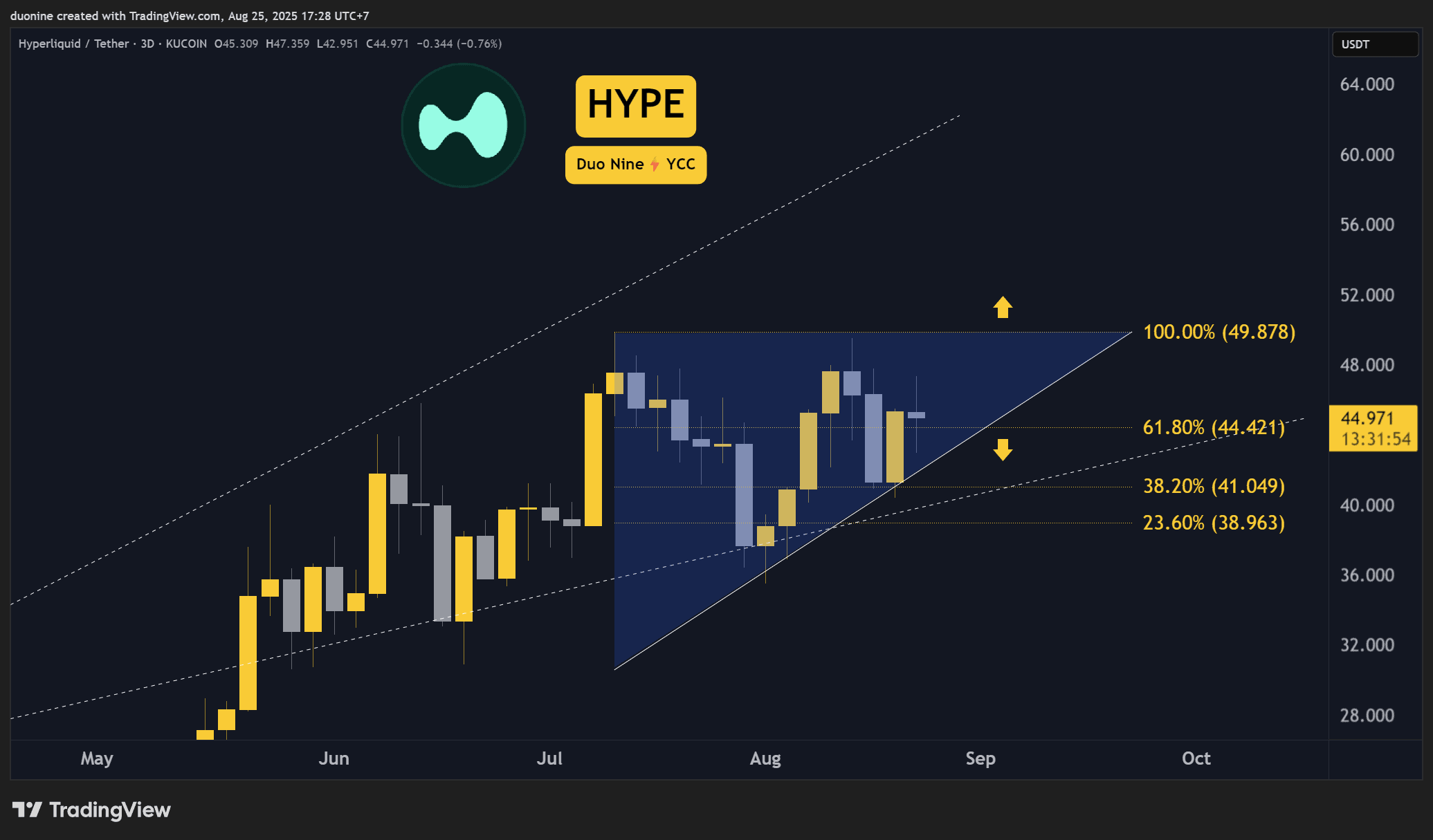 Hyperliquid (HYPE) Price Predictions for This Week