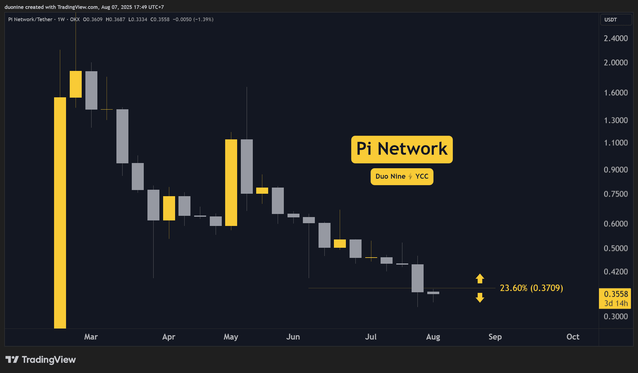 Pi Network (PI) Price Predictions for This Week