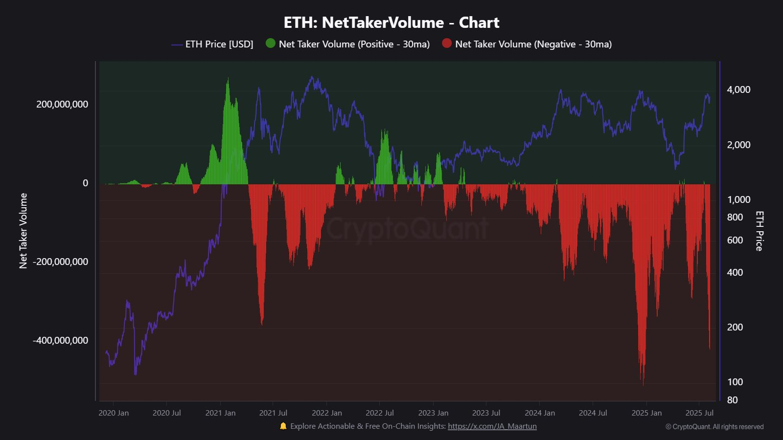 ETH Sell-Off? Whales Move $69M as Taker Volume Plunges