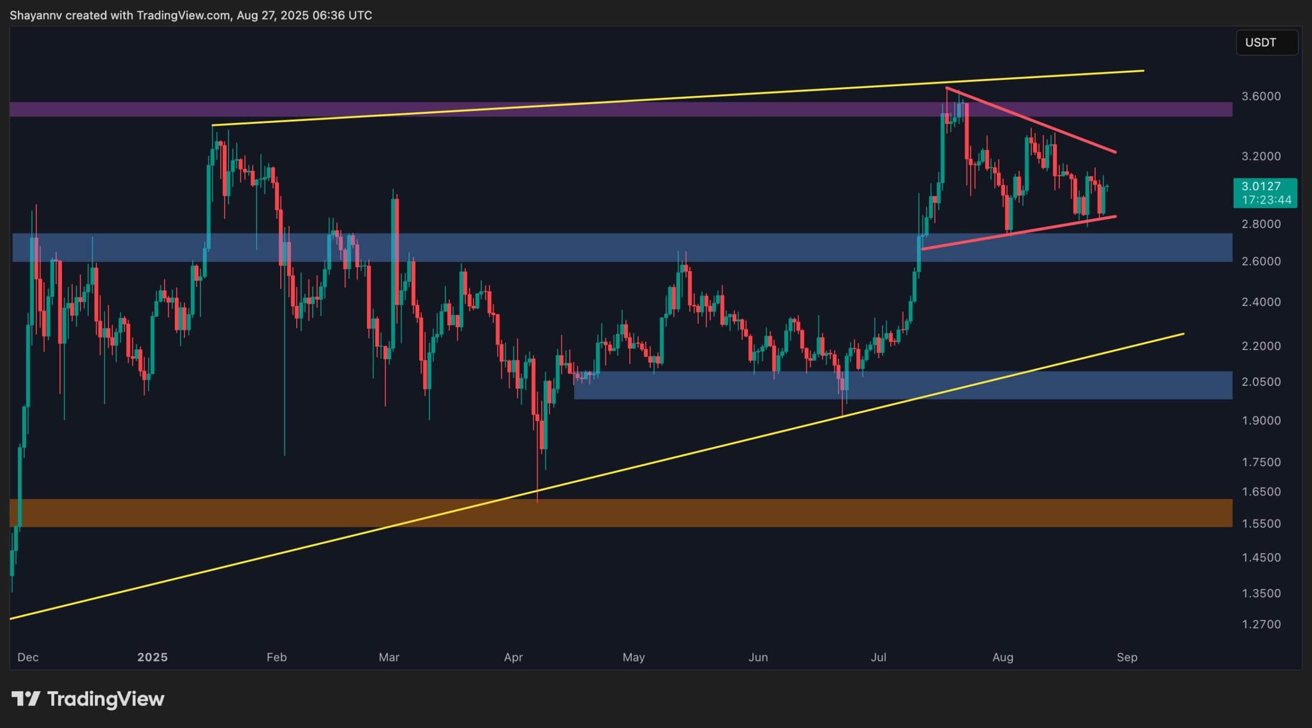 $2 Crash or Explosive New All-Time High? (Ripple Price Analysis)