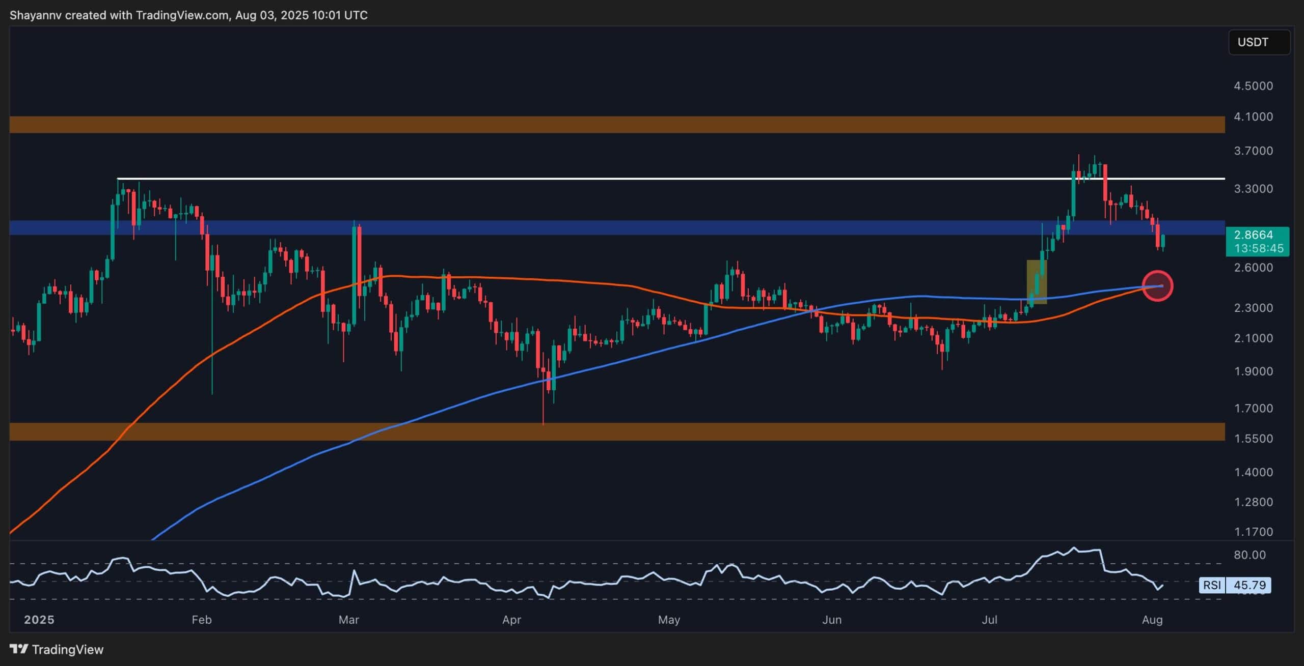 These Are XRP's Next Defense Lines After a Breakdown Below $3