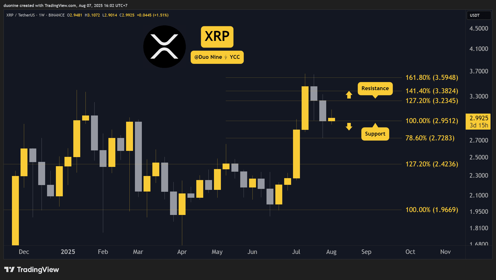 Ripple (XRP) Price Predictions for This Week