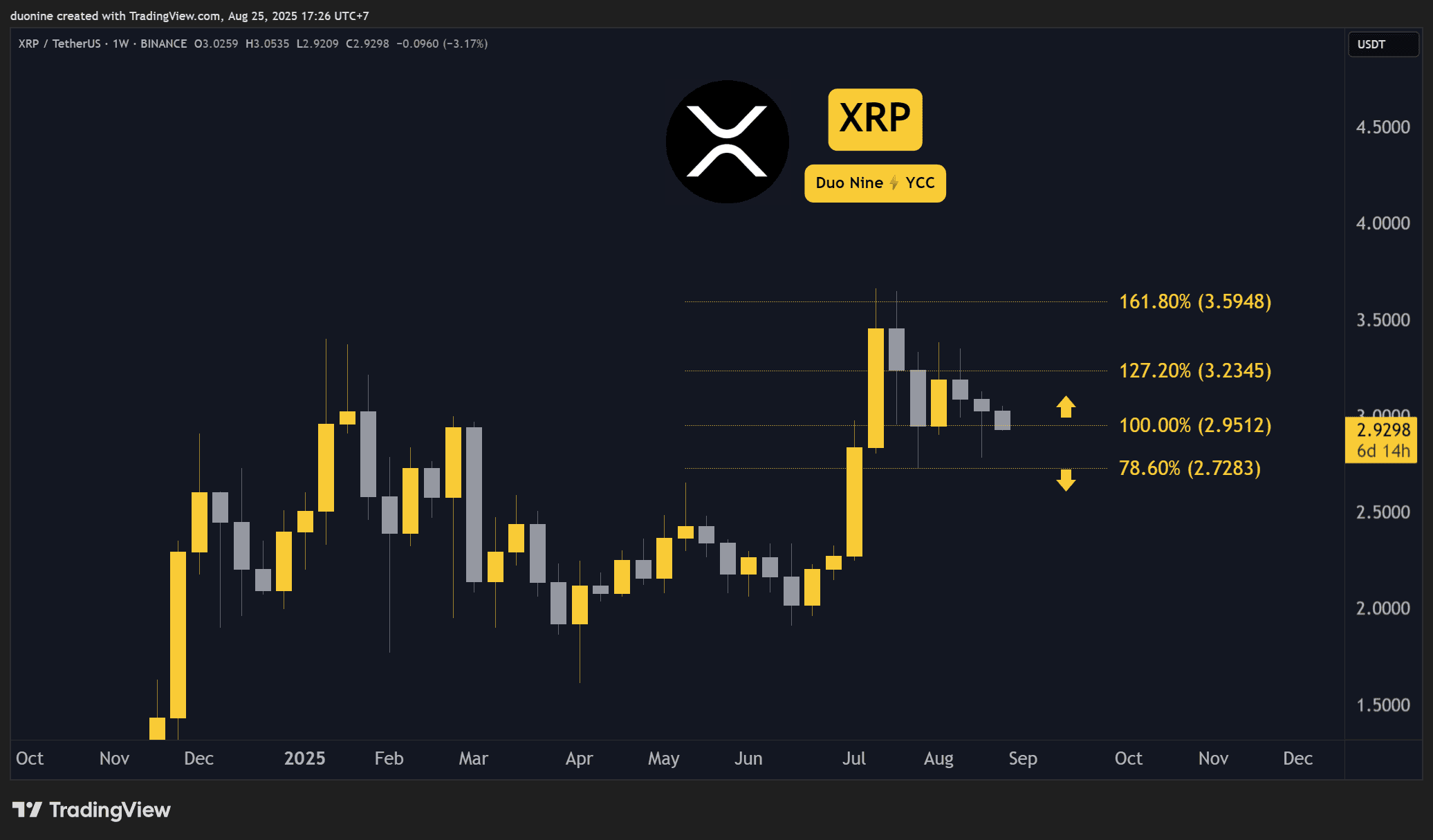 Ripple (XRP) Price Predictions for This Week