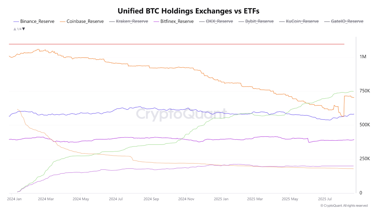 BlackRock’s iShares ETF Becomes Largest Known BTC Holder (CryptoQuant)