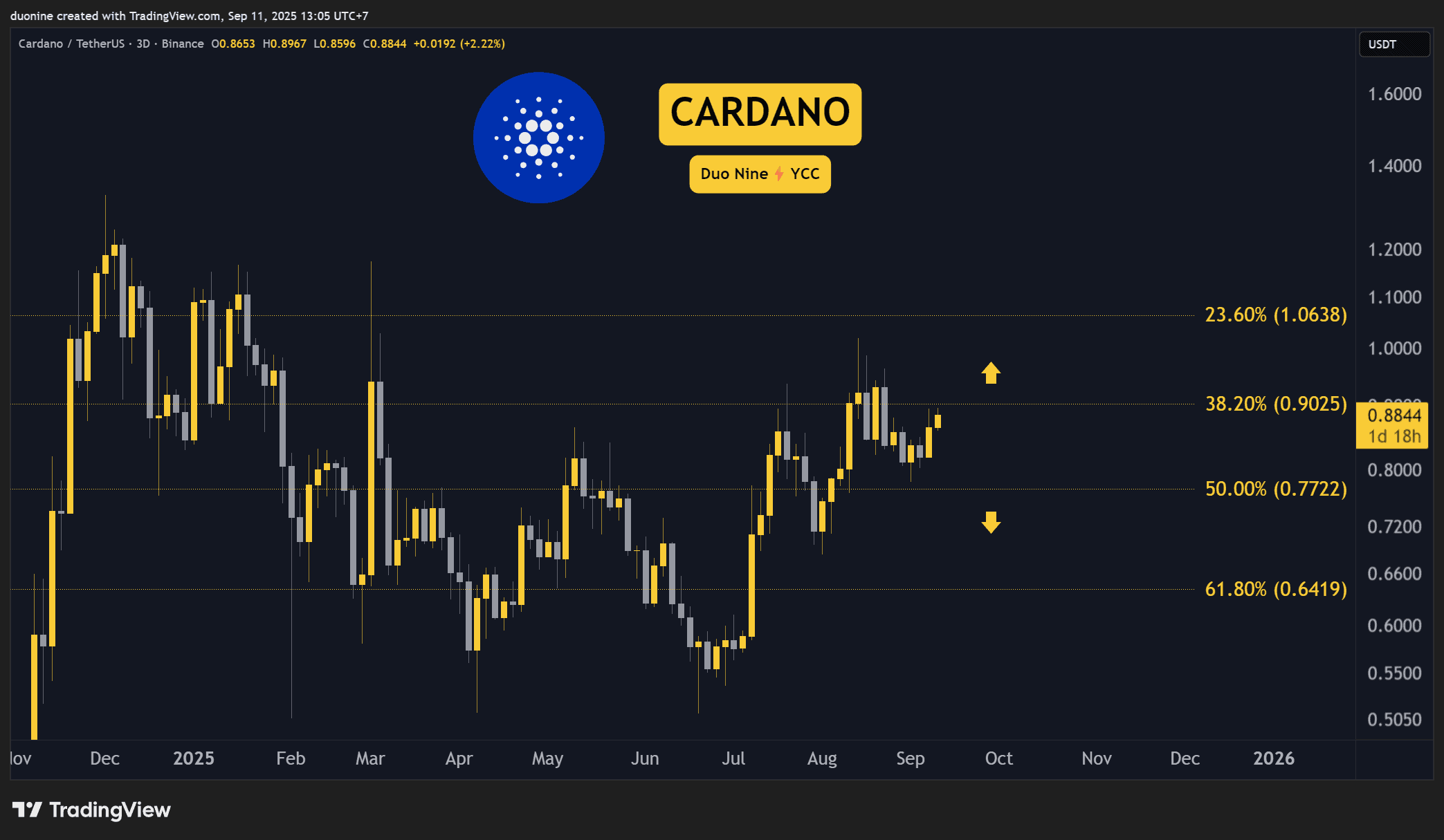 Cardano (ADA) Price Predictions for the Week Ahead
