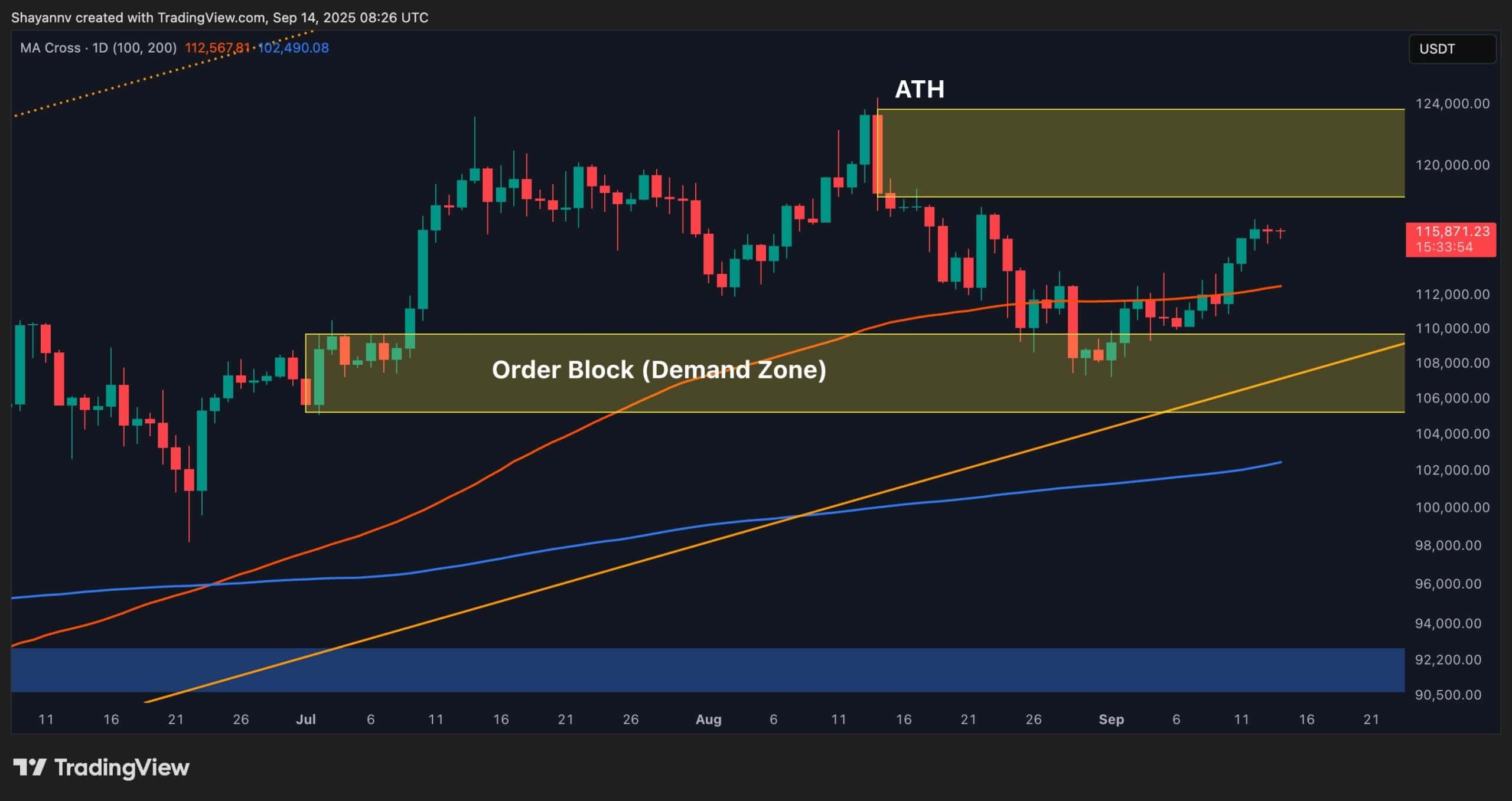 Bitcoin Price Analysis: BTC’s Path to New ATH Depends on Holding These Support Levels