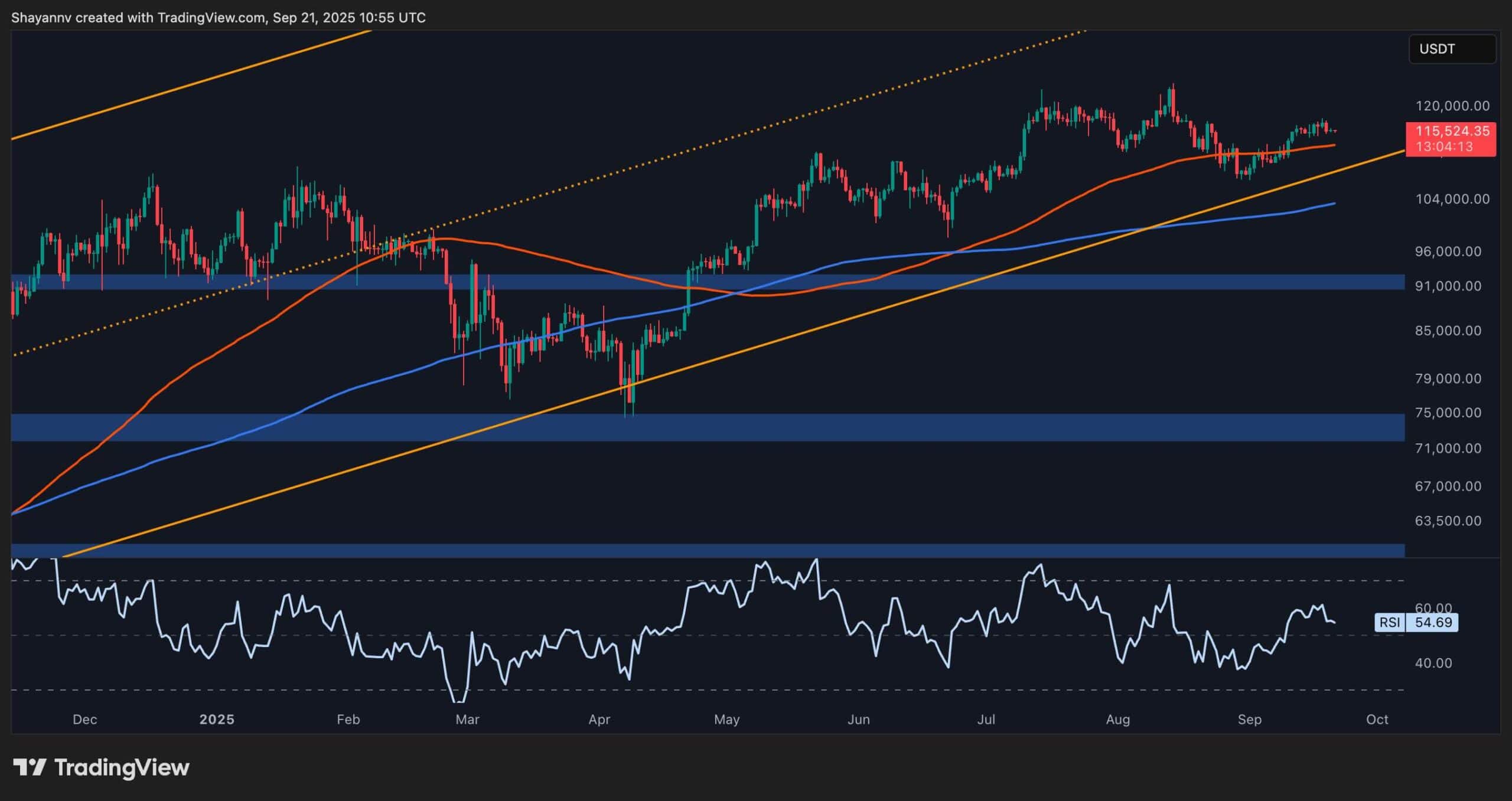 Is Bitcoin Ready for Its Next Big Rally? BTC Price Analysis