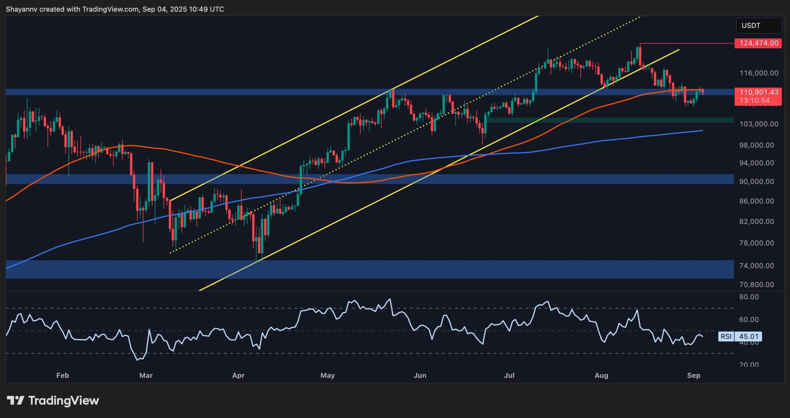 Bitcoin Price Analysis: Will BTC Crash Below $100K if This Support Breaks?