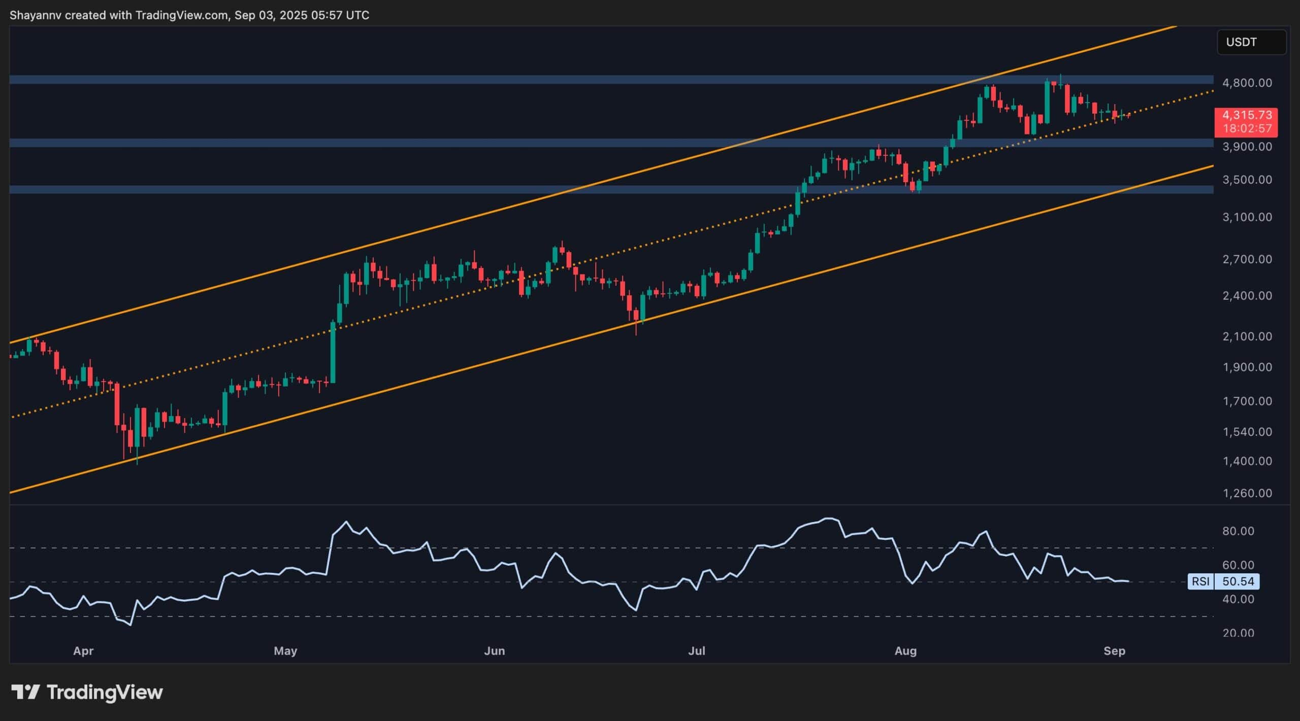 Pivotal Juncture Will Determine ETH's Next Big Move