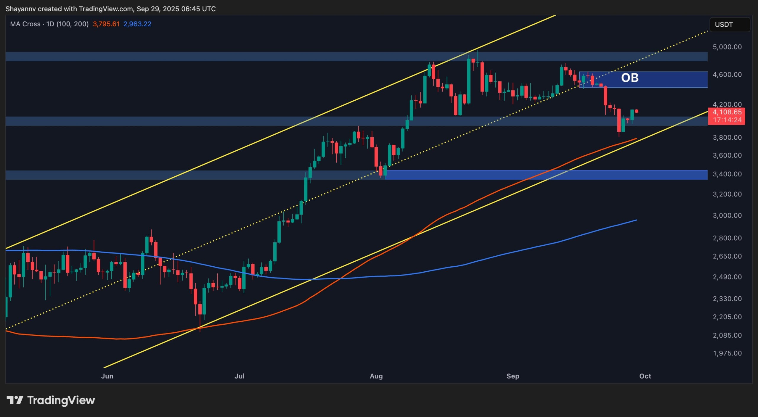 Strong Bullish Case for ETH Above $4,220 (Ethereum Price Analysis)