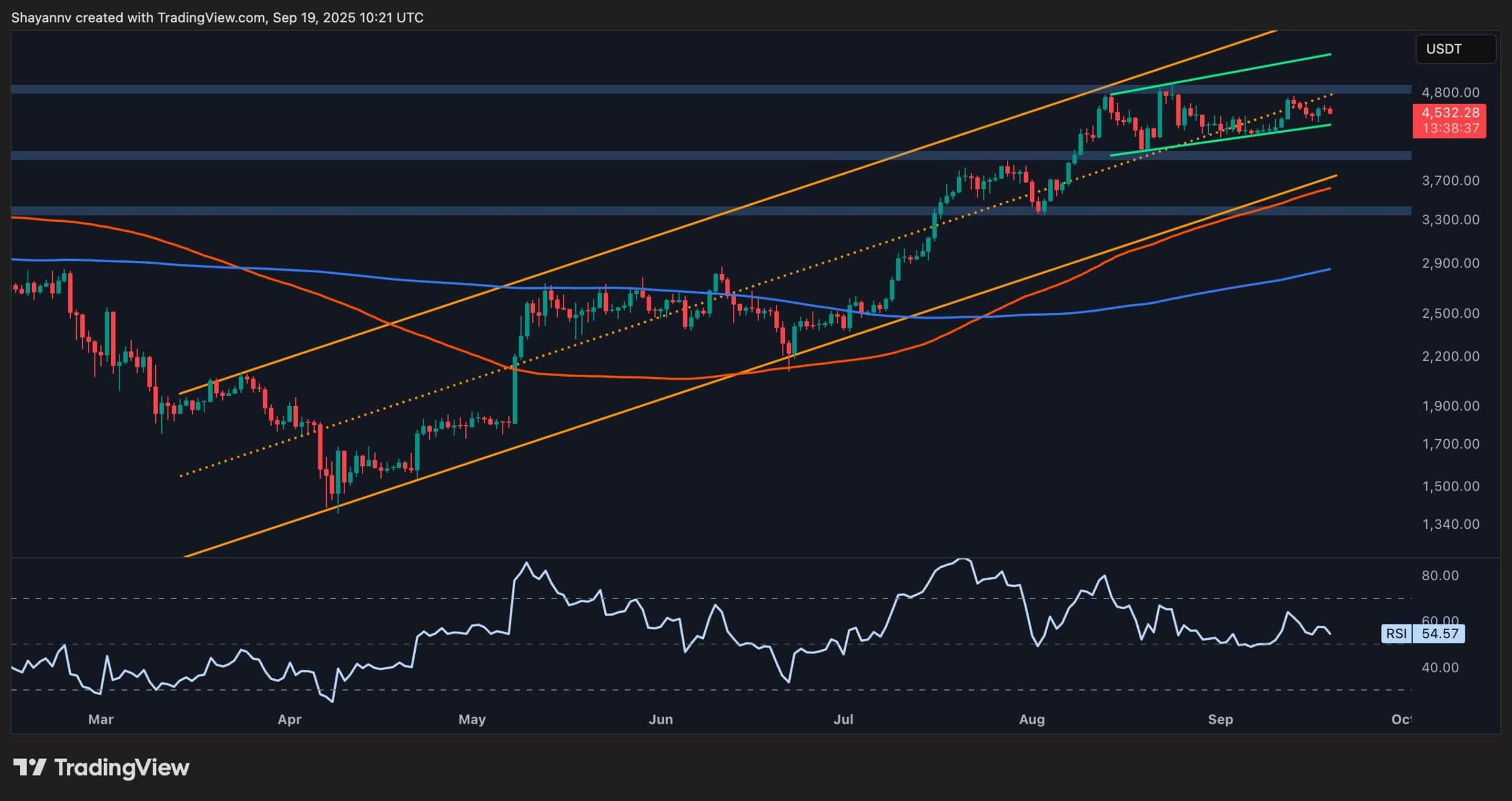 Ethereum Price Analysis: Will ETH Crash to $4K or Rocket to $5K Next?