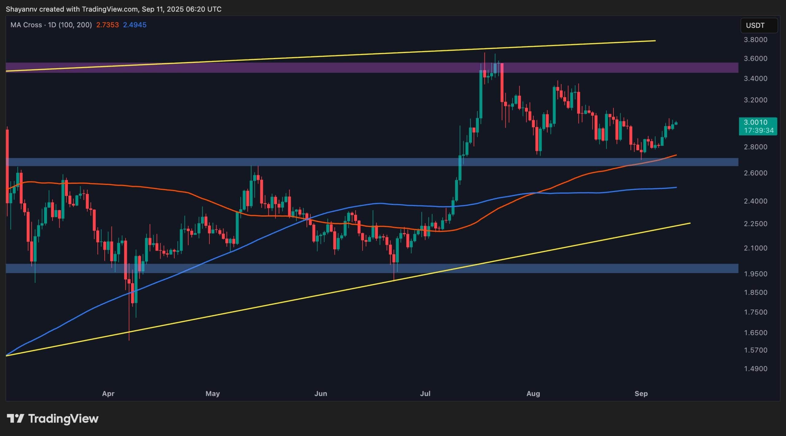 Is the Wait Over? (Ripple Price Analysis)