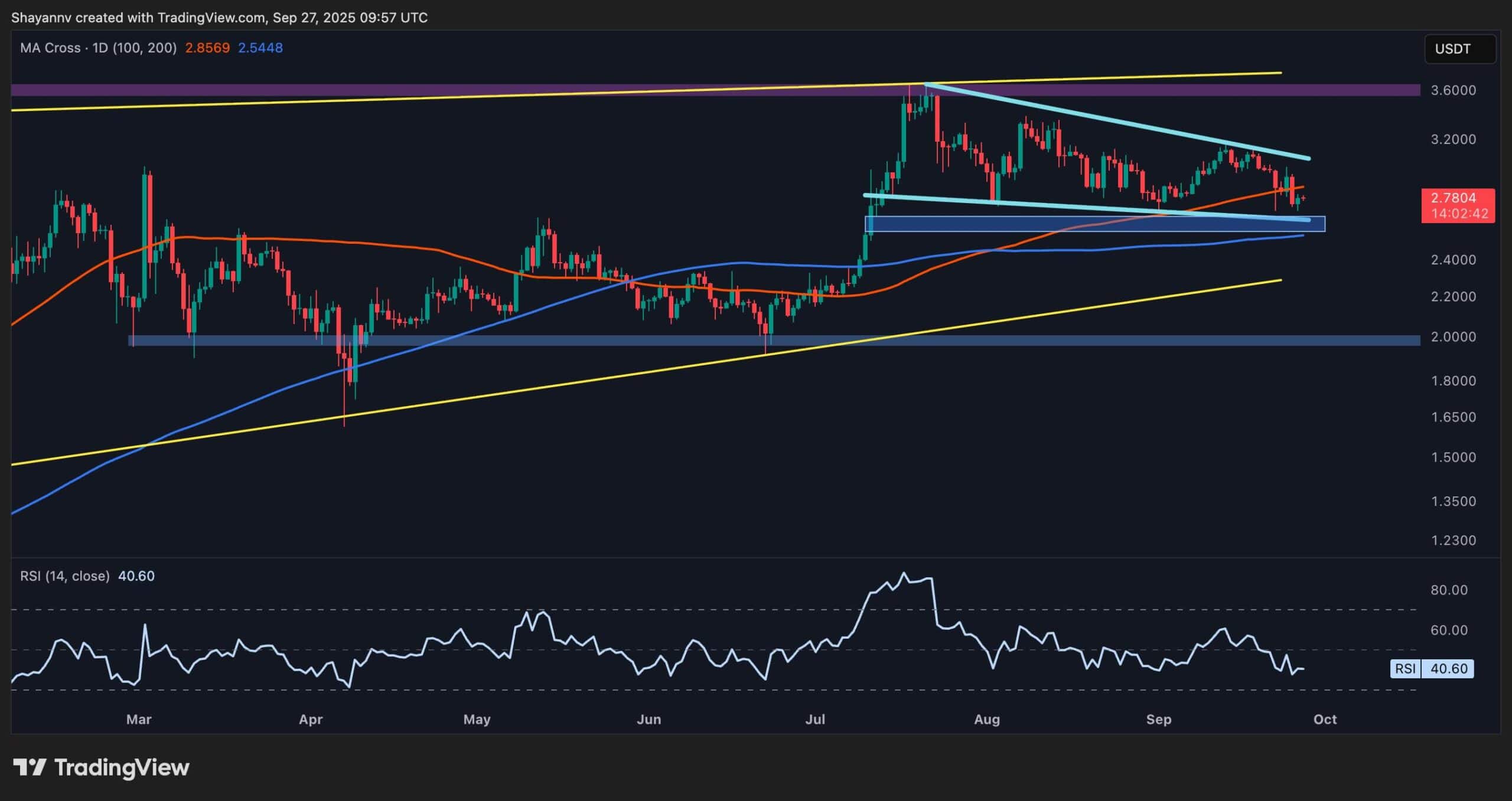 Ripple Price Analysis: XRP at a Make-or-Break Level Under Heavy Pressure