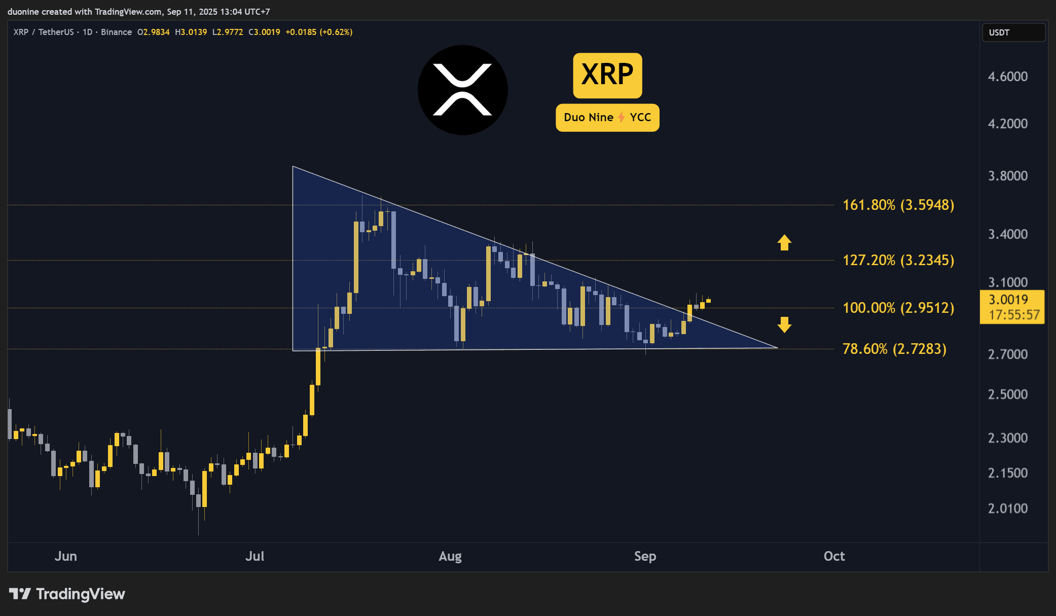 Ripple (XRP) Price Predictions for This Week