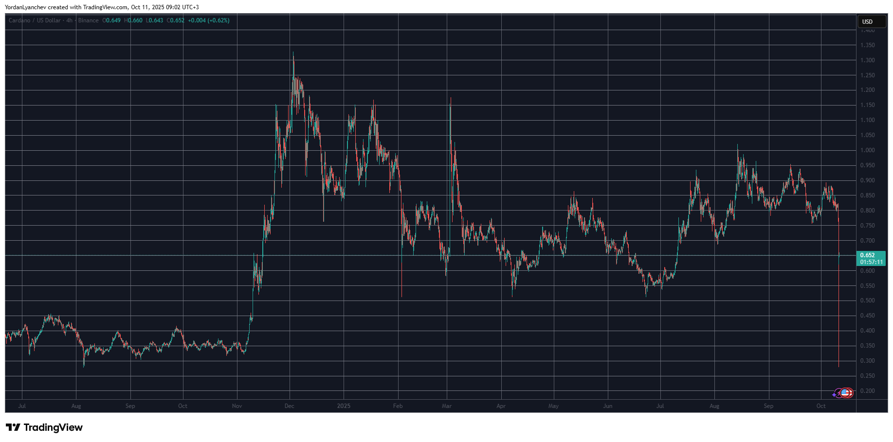 ADA/USD on Binance. Source: TradingView