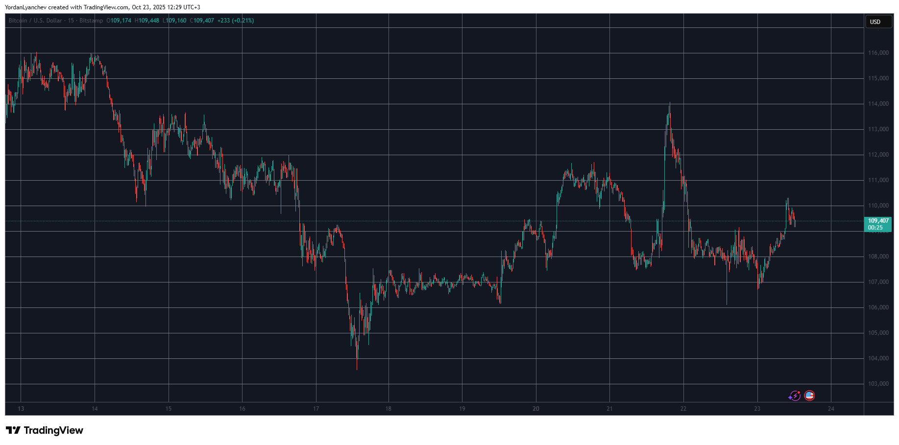 Bitcoin Price Chart