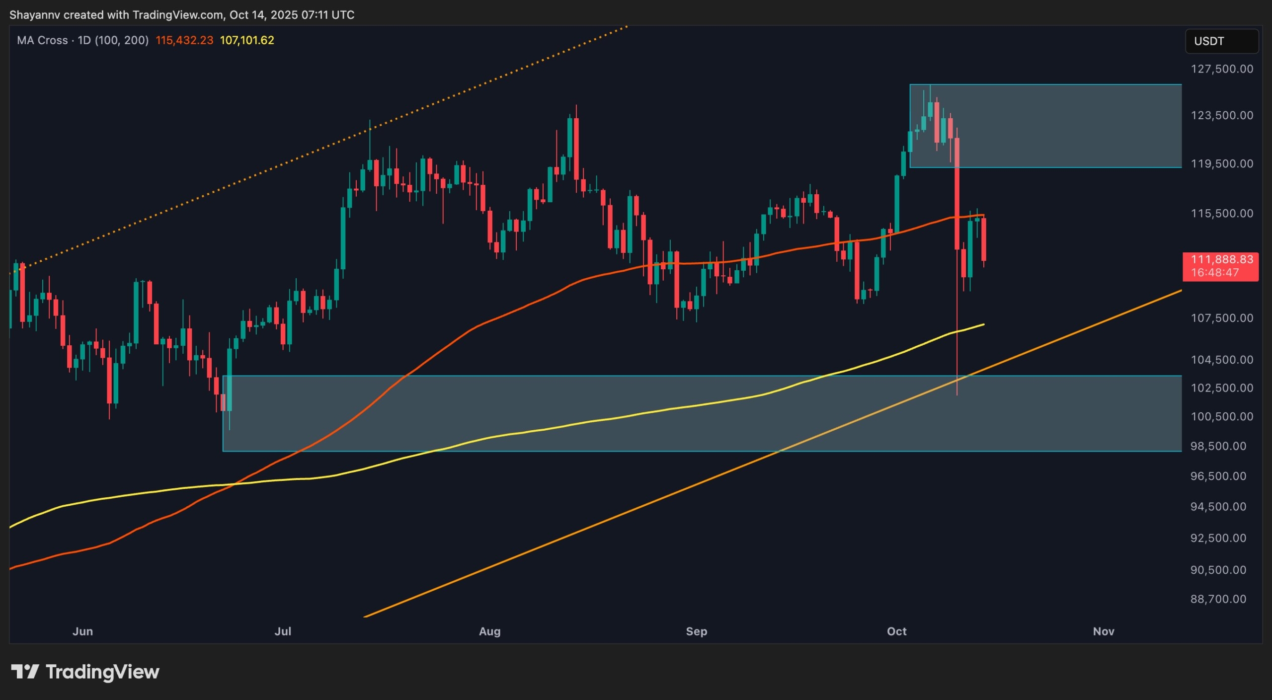 Bitcoin Price Analysis: Is BTC Out of the Woods Completely After Recent Meltdown?