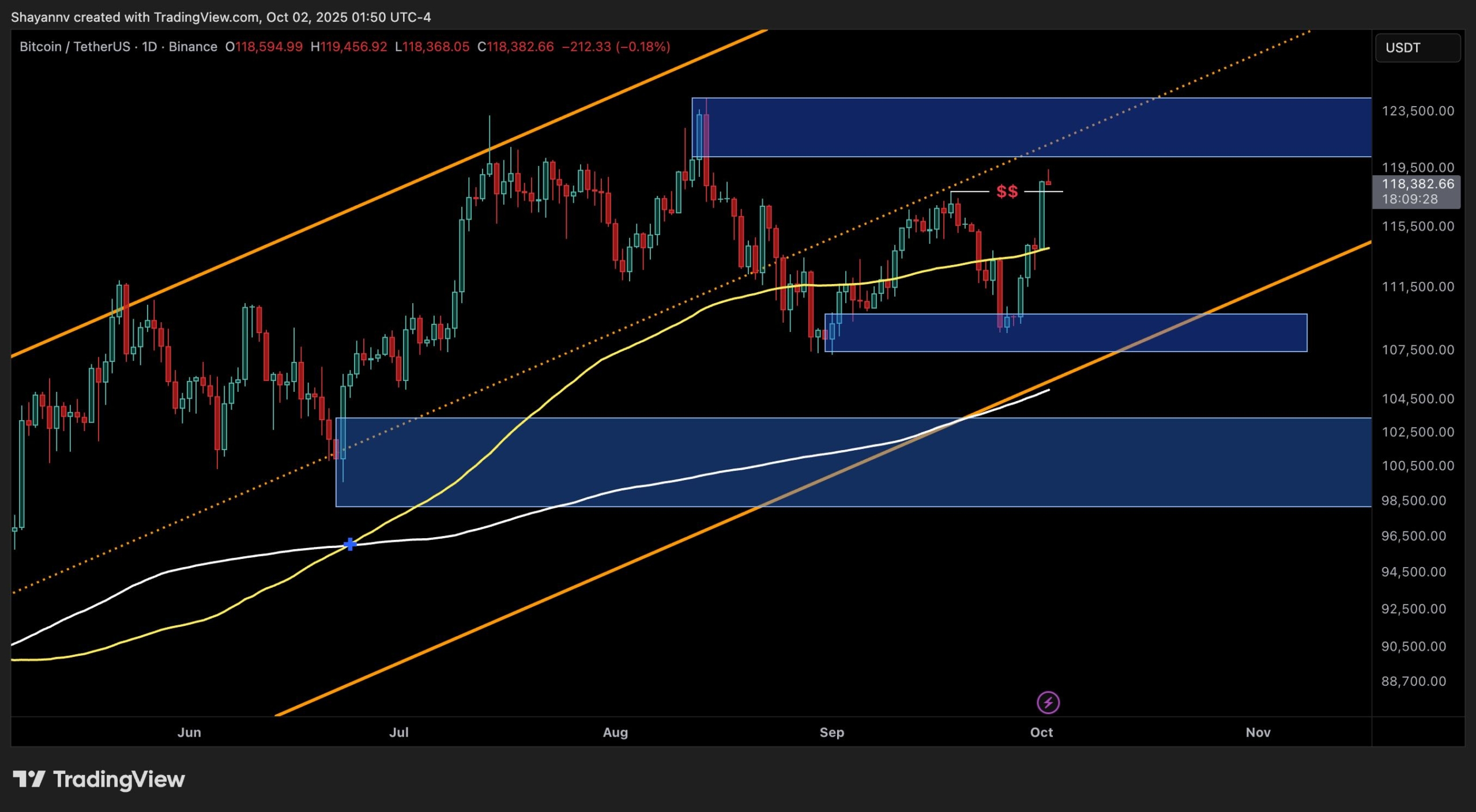 Bitcoin Price Analysis: One Last Hurdle RemainsBefore BTC Hits New ATH