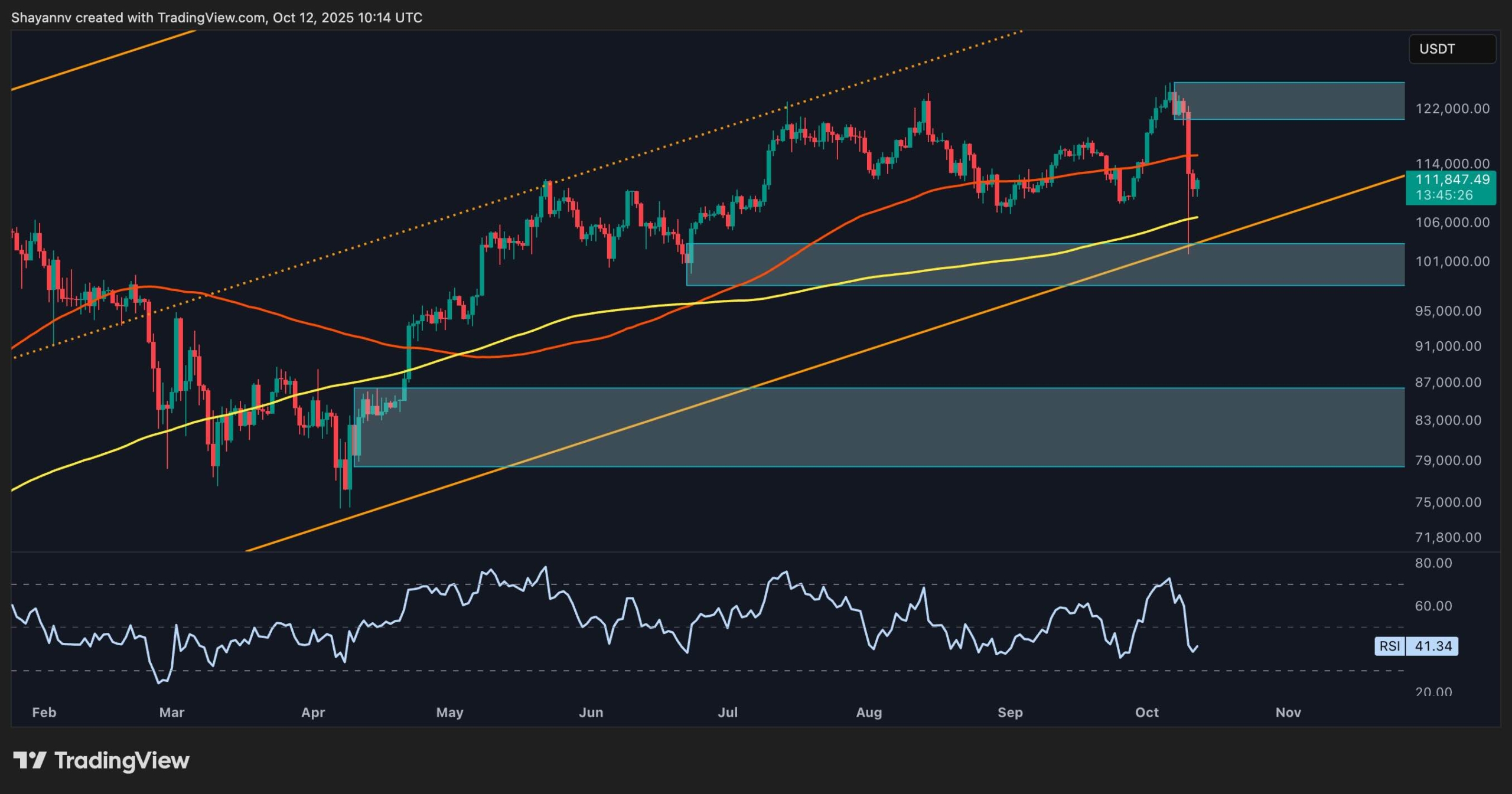 Bitcoin Price Analysis: Is BTC’s Momentum Leaning Bearish After the Crash?