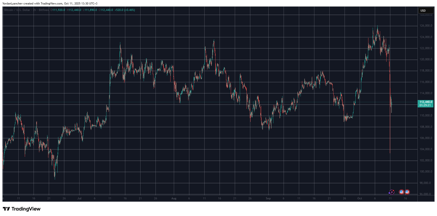 BTCUSD. Source: TradingView