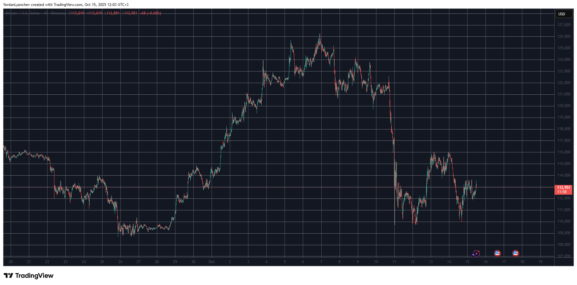 Graphique Bitcoin et Altcoins
