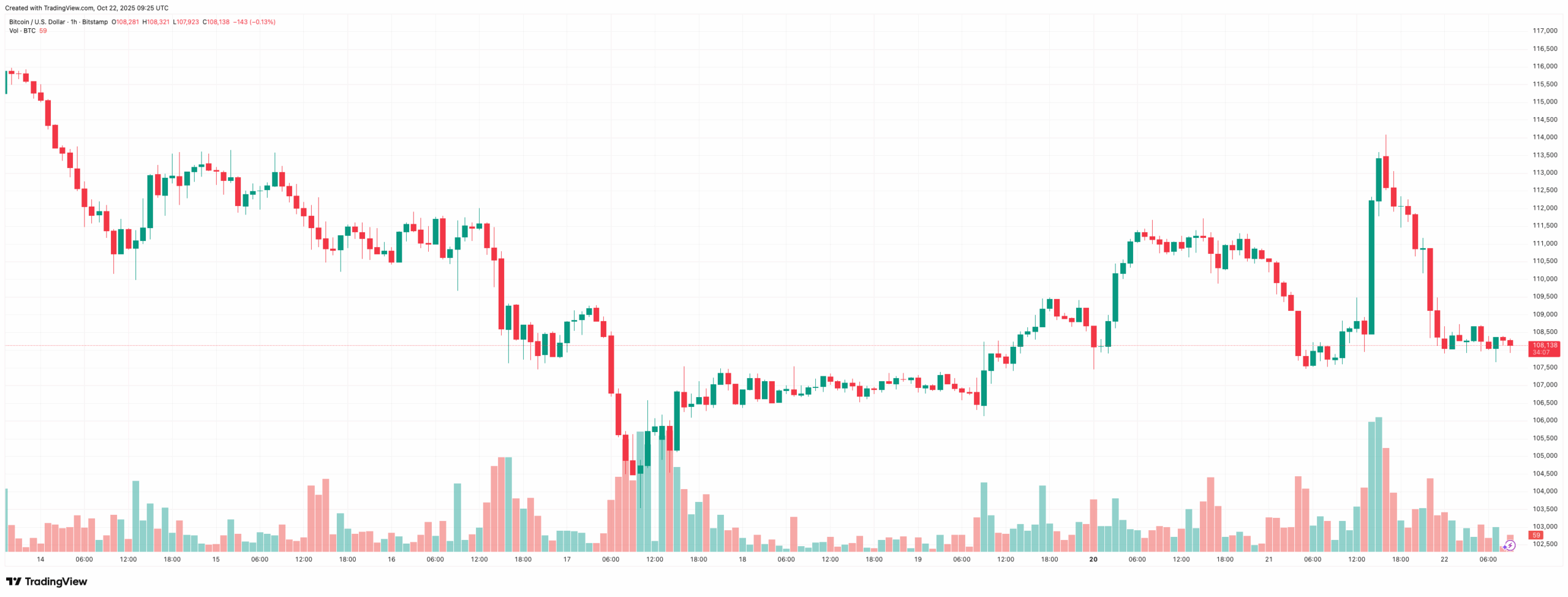 Bitcoin's tumultuous journey