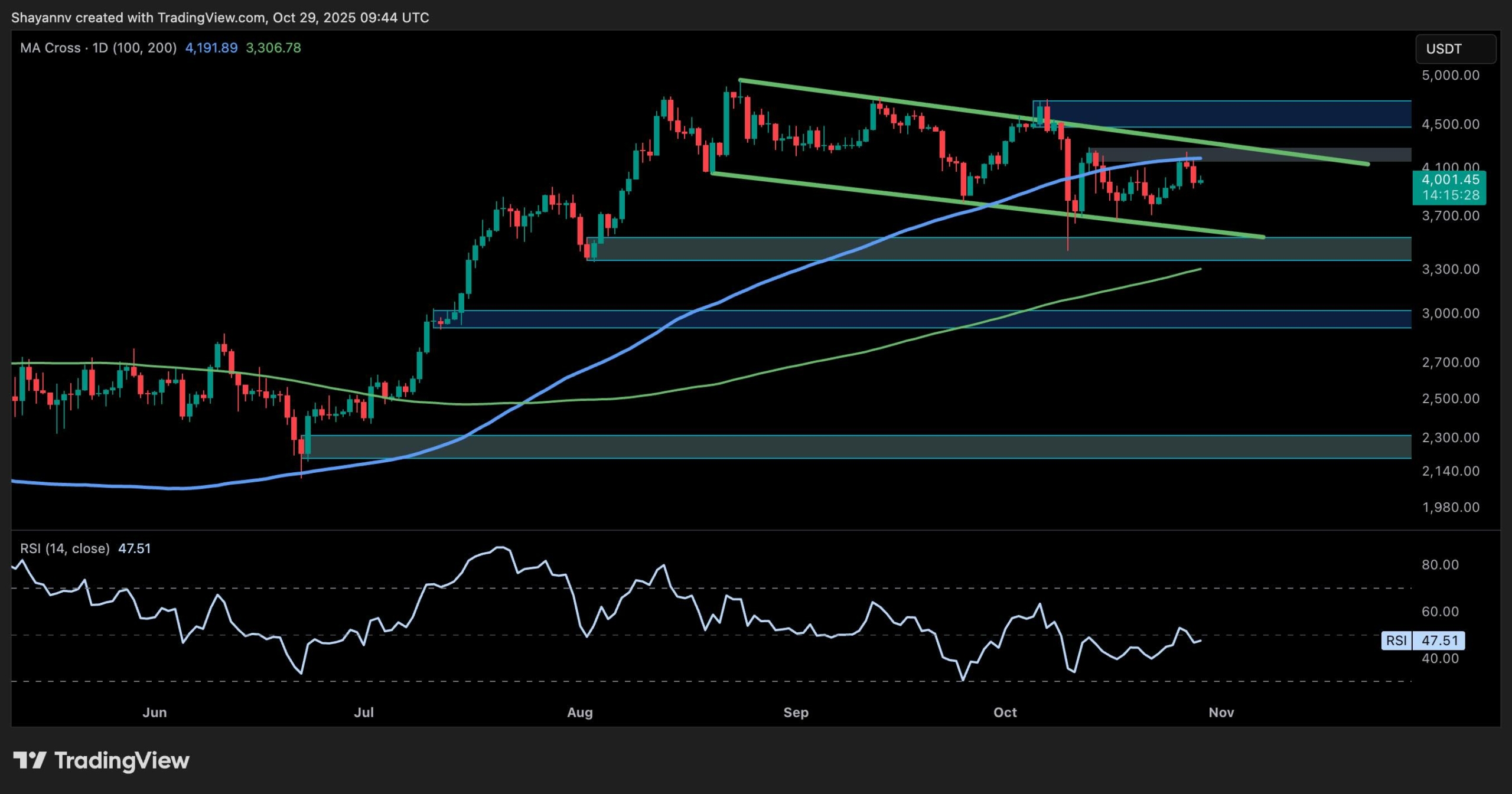 Ethereum Price Analysis: Will ETH Bulls Defend $4K or is Another Crash Coming?