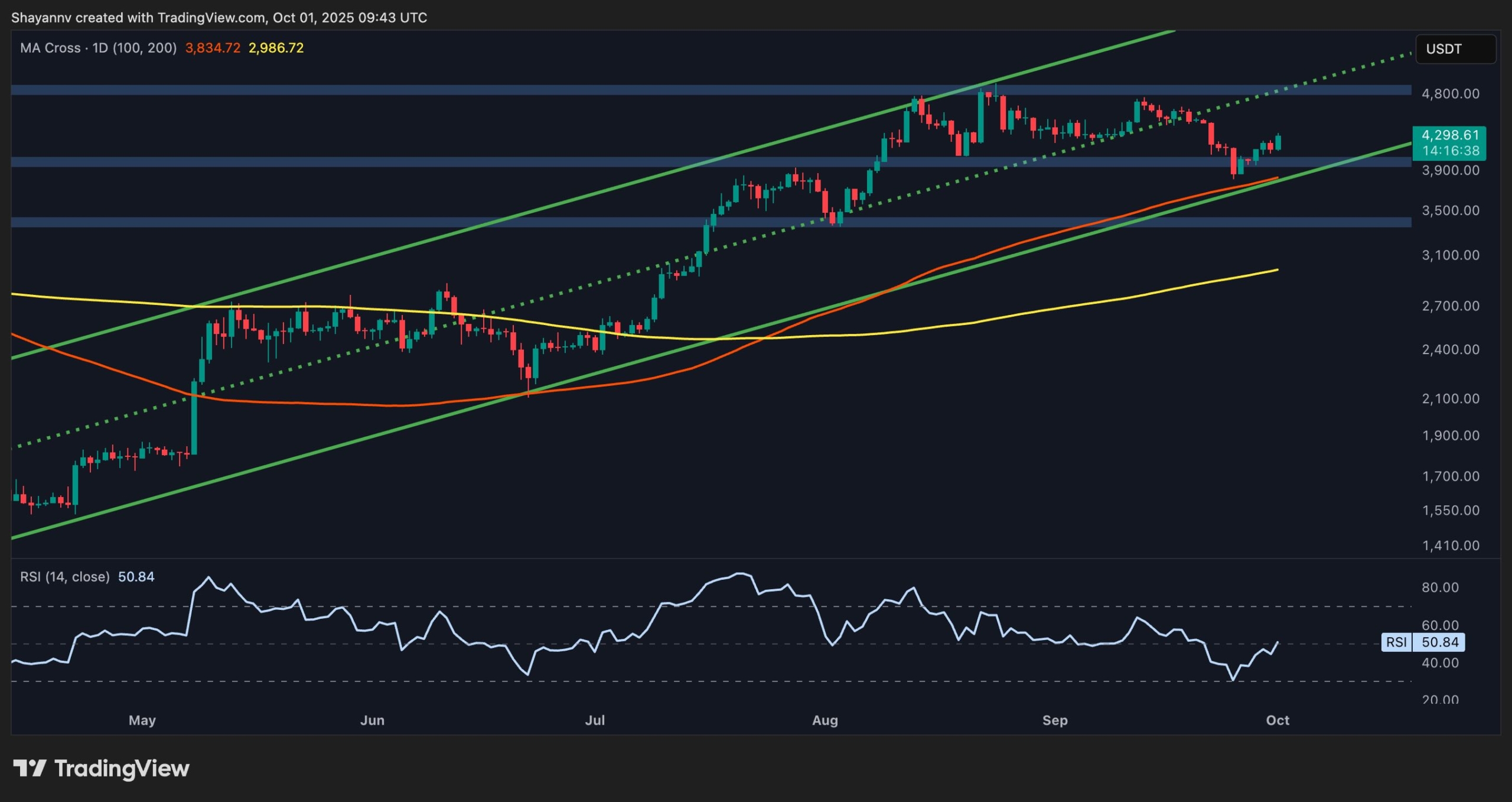 Ethereum Price Analysis: Is $5K Next for ETH After Reclaiming Crucial Resistance?