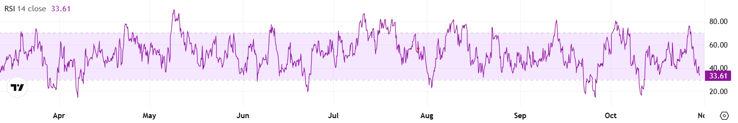 ETH RSI