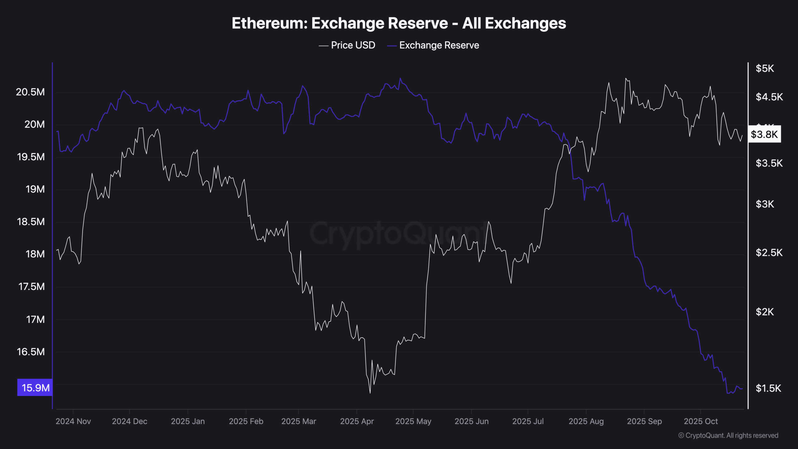 Ethereum Exchange Reserve - All Exchanges (3)