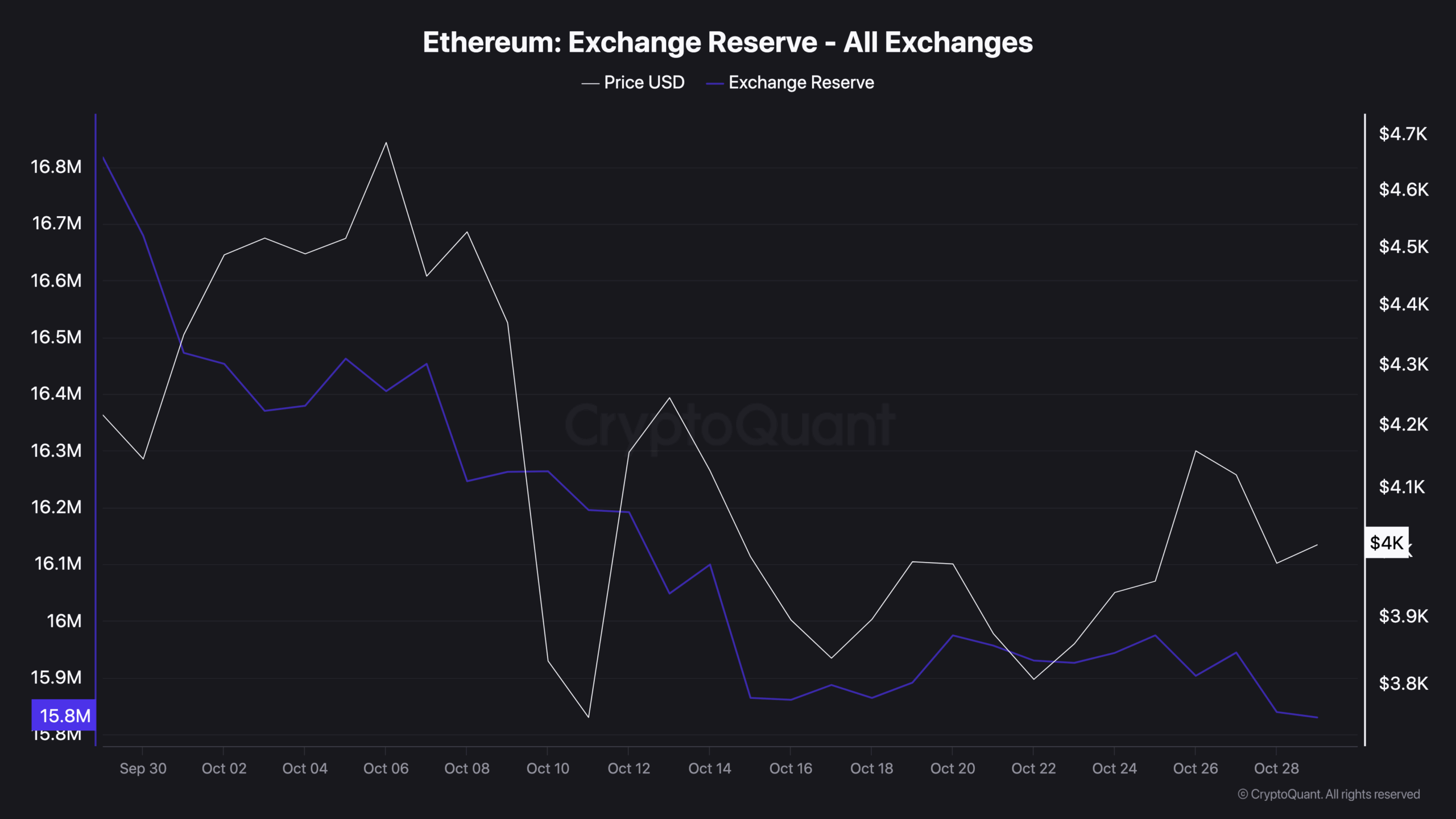 Ethereum Exchange Reserve - All Exchanges