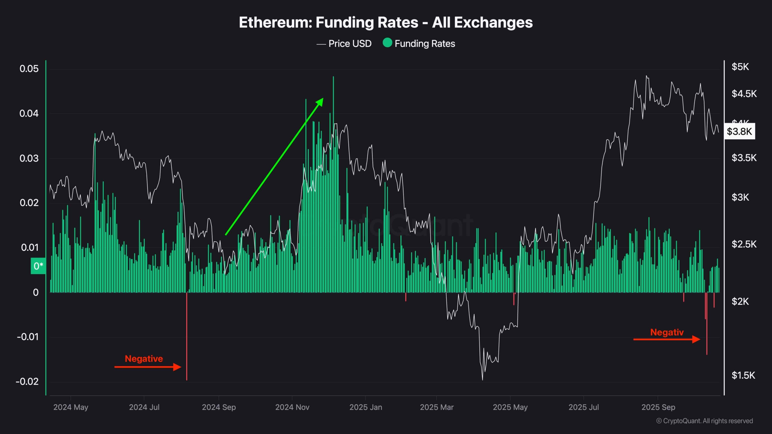 eth_funding_rates_chart_2110251