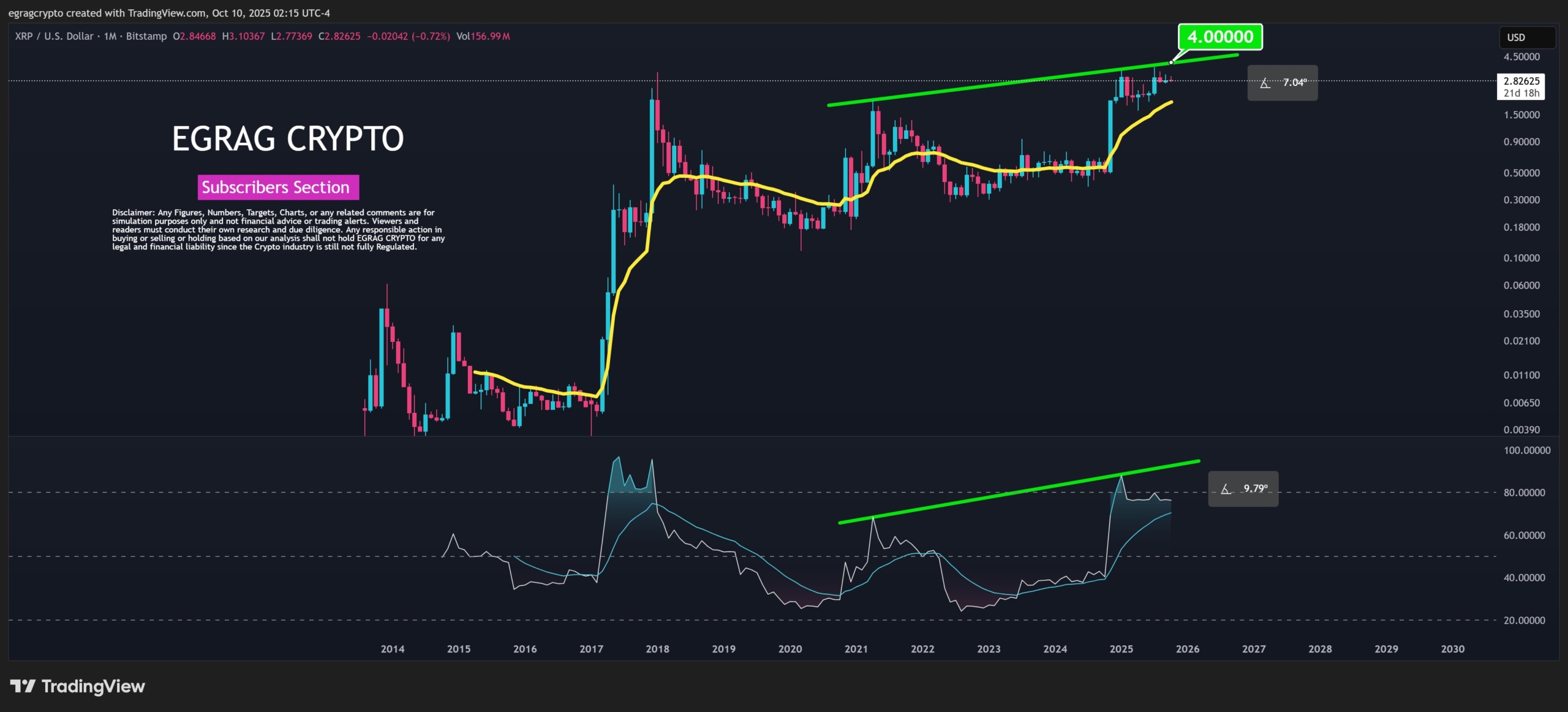 XRP price chart