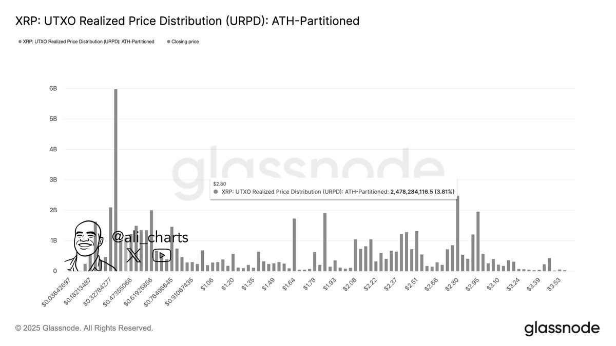 XRP UTXO Realized Price Distribution