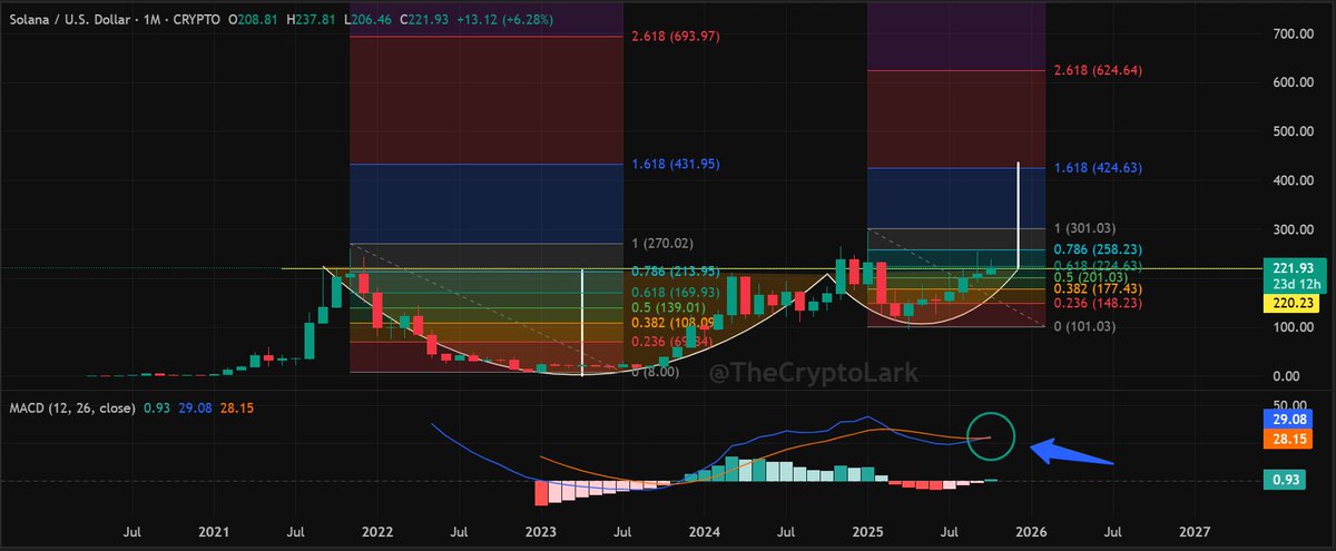 Solana (SOL) price chart