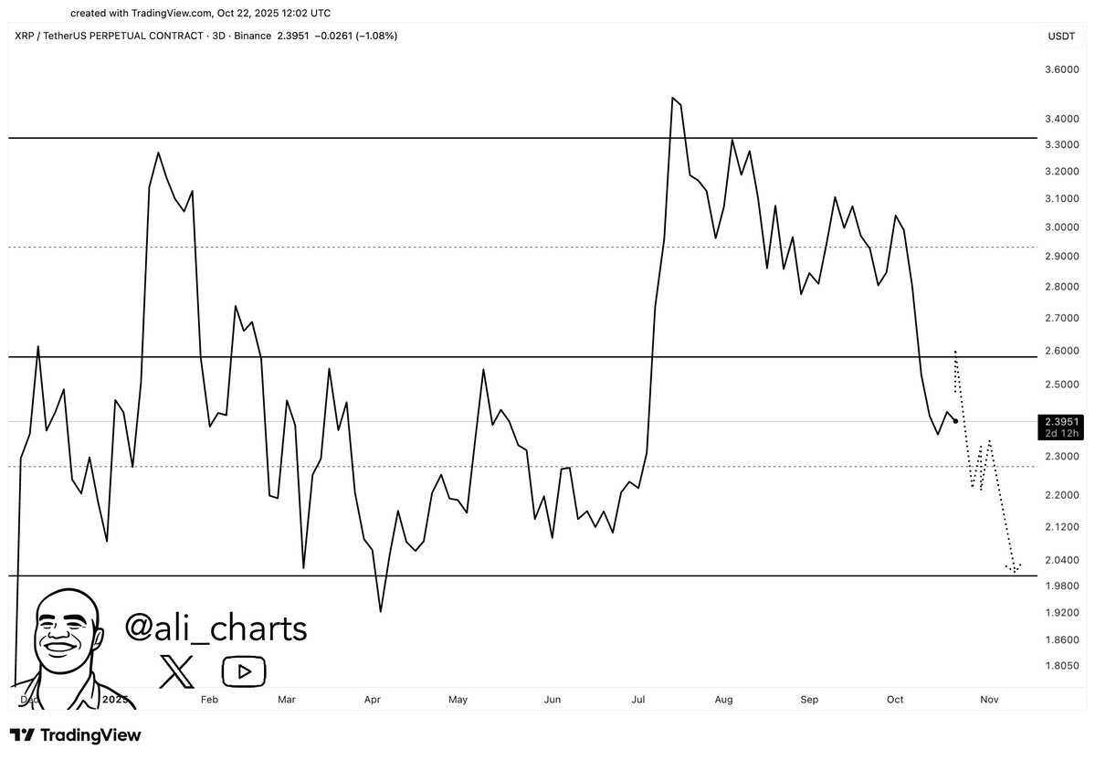 What's Next for Ripple's Price as Whales Start an XRP Sell-Off