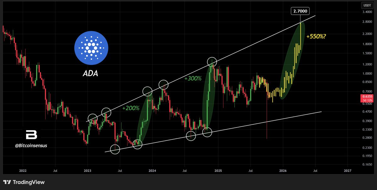 Cardano price chart