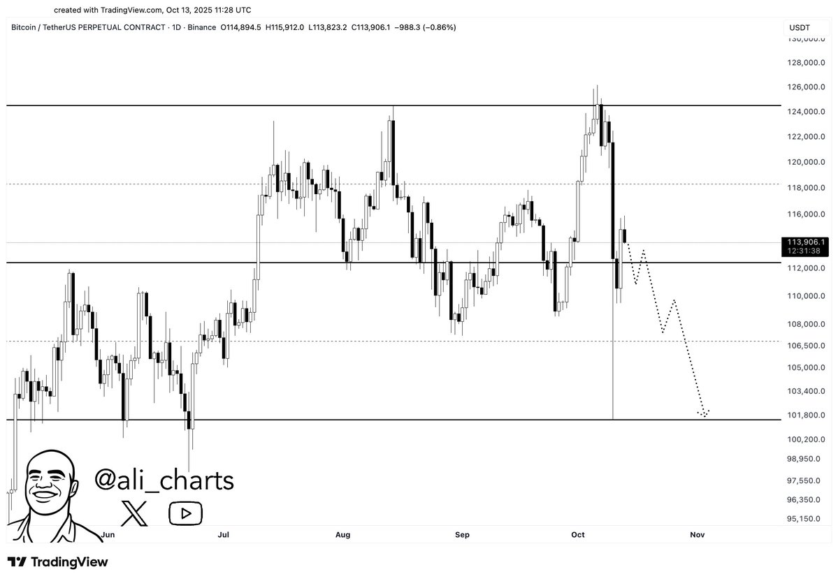 Bitcoin Price chart
