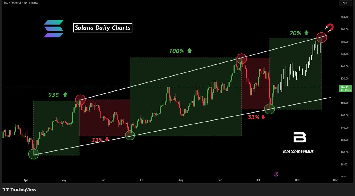 SOL price chart