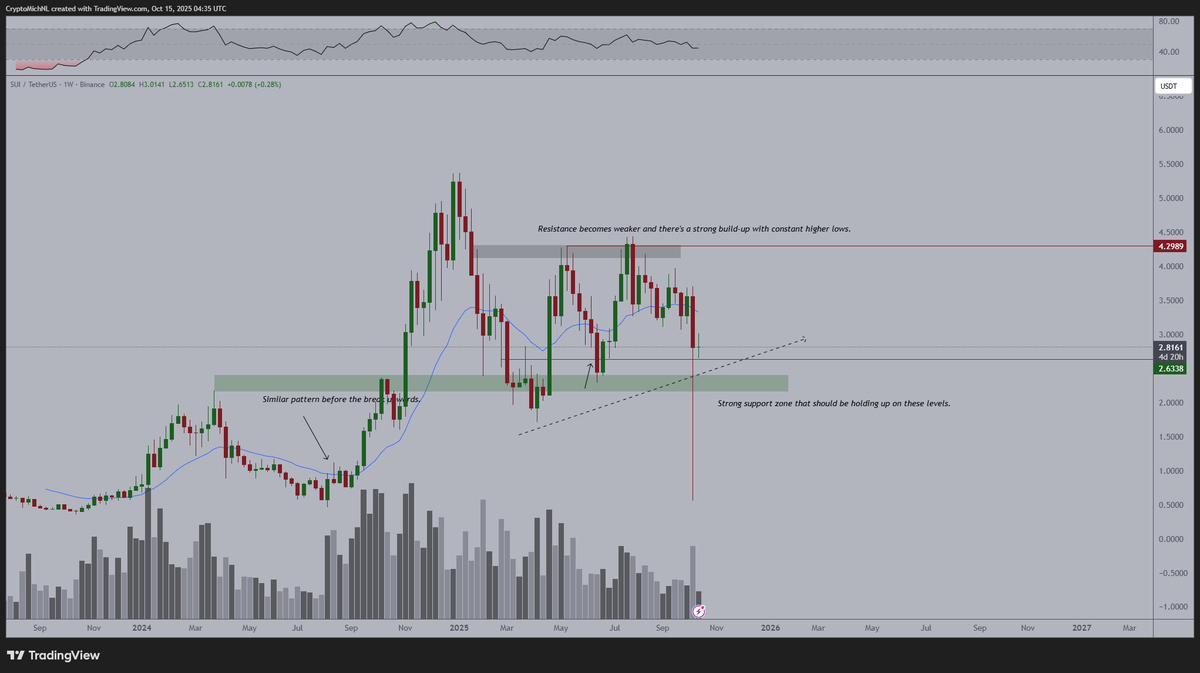 SUI price chart