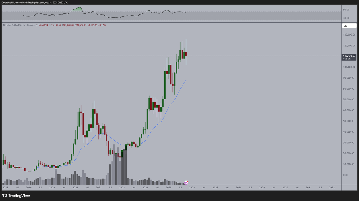 Bitcoin (BTC) price chart