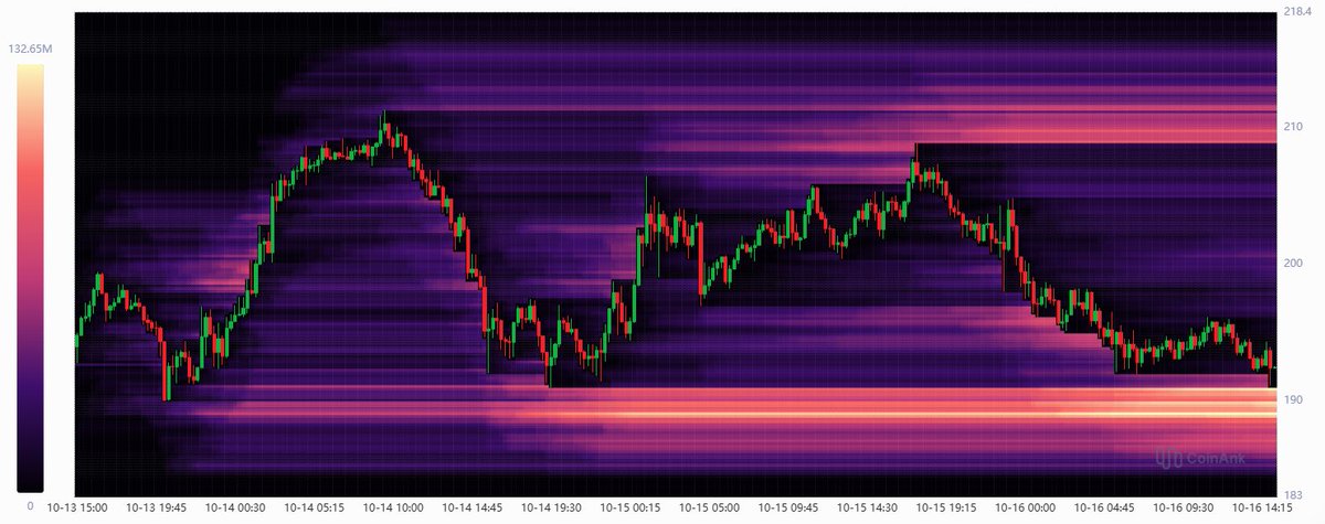SOL liquidation chart